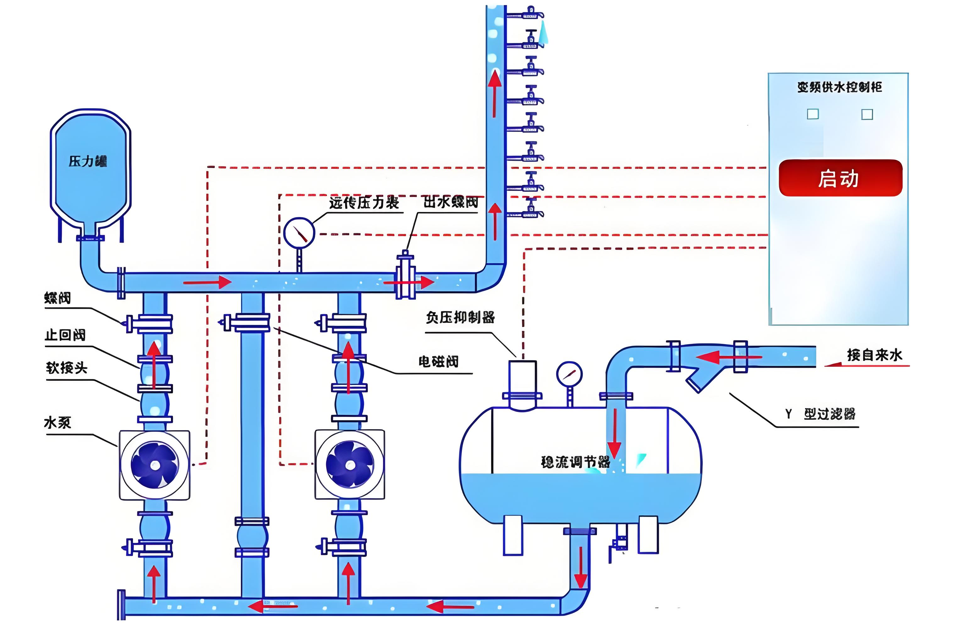 供水智慧泵房工作原理